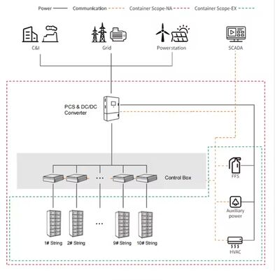 BESS LFP Battery Energy Storage System Solusi Energi Berkelanjutan